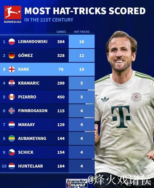 德甲最快10次帽子戏法排名：凯恩76场居首，盖德